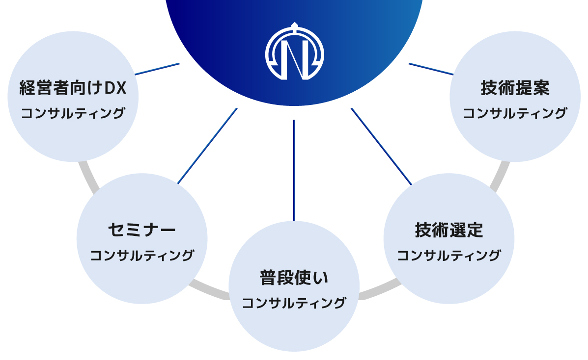 建設DXコンサルティング